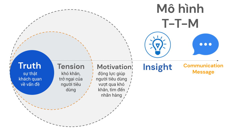 Chia sẻ với hơn 77 về mô hình truth tension motivation mới nhất   thdonghoadian